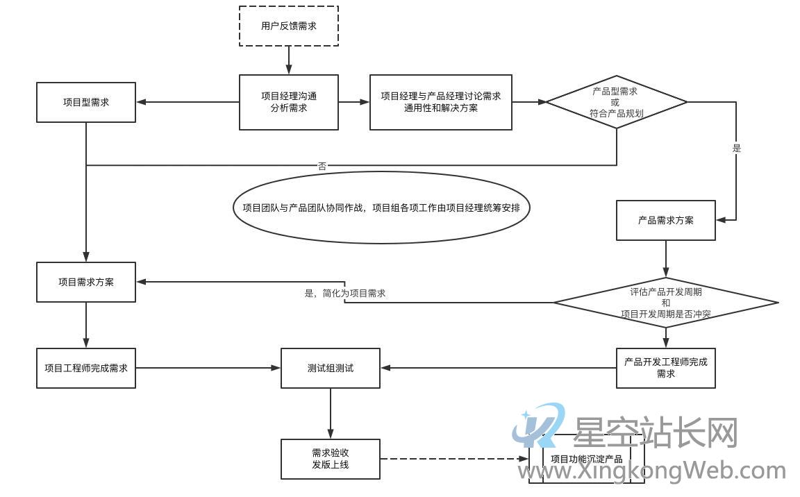 项目沉淀产品,要认清几个误区