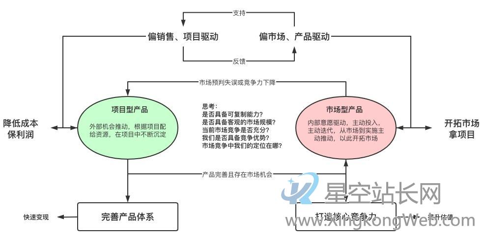 项目沉淀产品,要认清几个误区