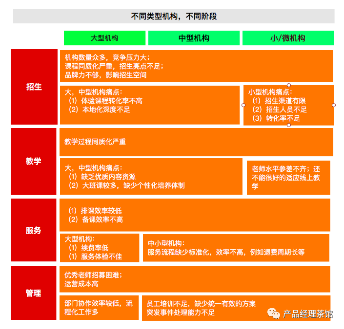以教育培训行业为例,如何思考产品痛点?