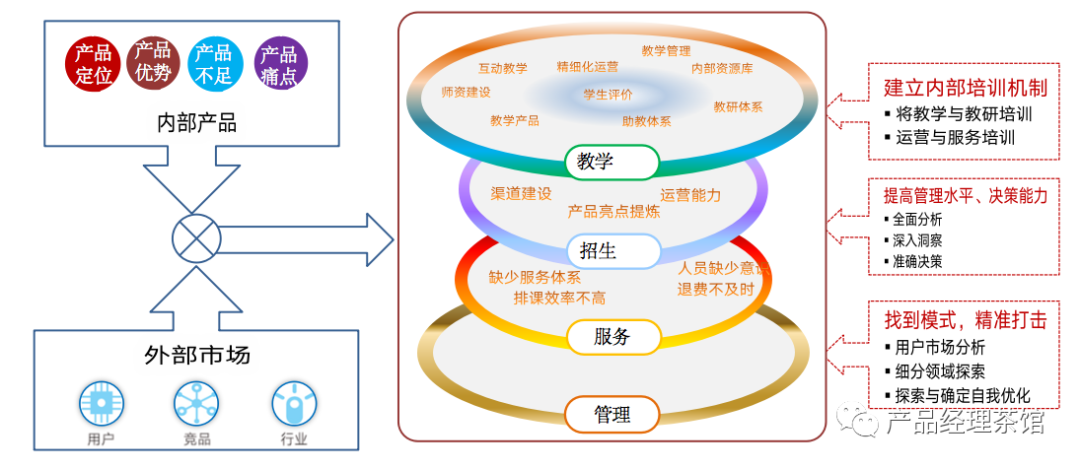 以教育培训行业为例,如何思考产品痛点?