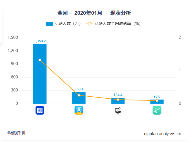 扇贝单词英语版VS墨墨背单词,商业化元素多少与用户消费成正比?