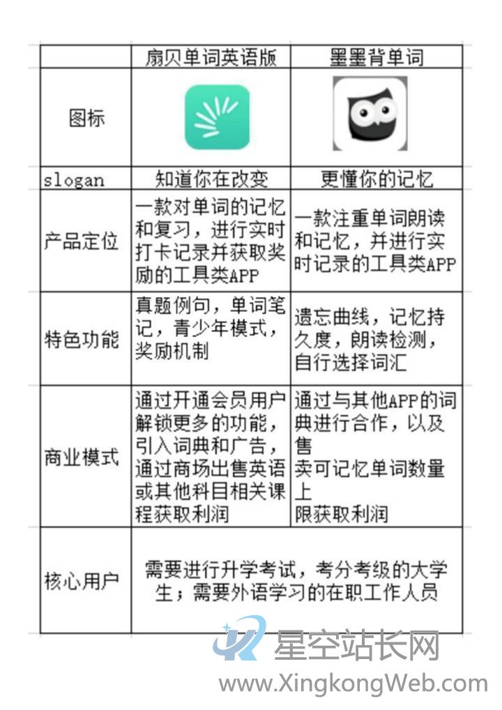 扇贝单词英语版VS墨墨背单词,商业化元素多少与用户消费成正比?