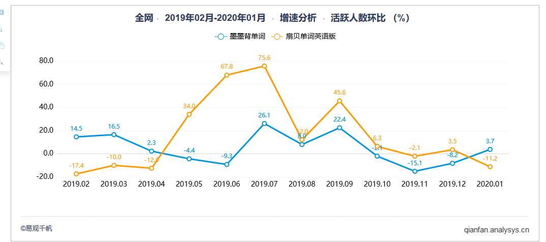 扇贝单词英语版VS墨墨背单词,商业化元素多少与用户消费成正比?
