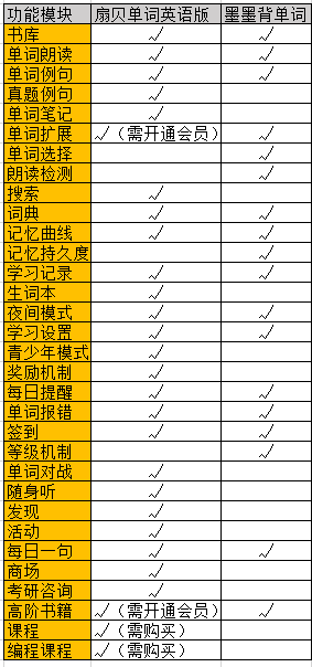 扇贝单词英语版VS墨墨背单词,商业化元素多少与用户消费成正比?