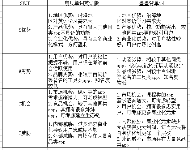 扇贝单词英语版VS墨墨背单词,商业化元素多少与用户消费成正比?
