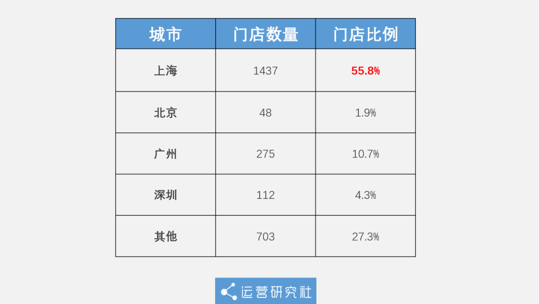 靠收会员费就年赚7亿,全家便利店凭啥?