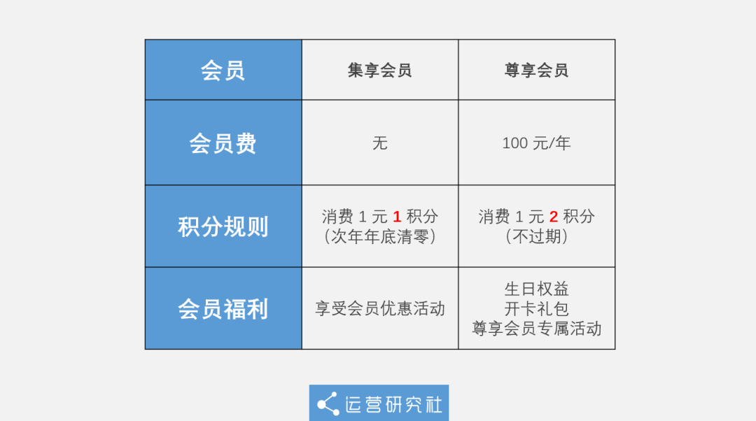 靠收会员费就年赚7亿,全家便利店凭啥?