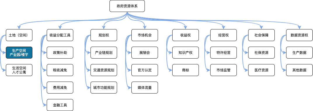 关于智慧园区管理平台建设,这些业务认知必备!