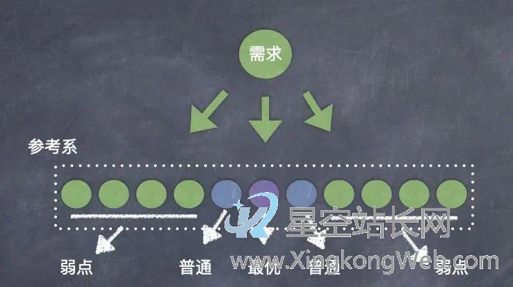 决定需求价值的四个参考系