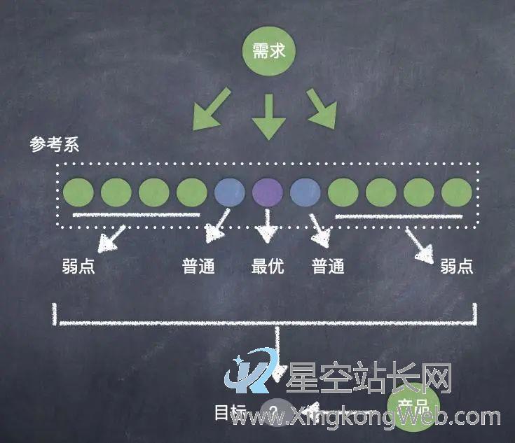 决定需求价值的四个参考系
