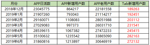 产品运营不懂数据分析?怎么扛1亿KPI 产品运营不懂数据分析?怎么扛1亿KPI