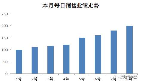 做数据分析,连趋势分析法都不会,就白混了! 数据分析方法:趋势分析法