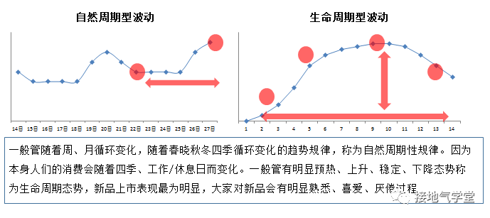 做数据分析,连趋势分析法都不会,就白混了! 数据分析方法:趋势分析法