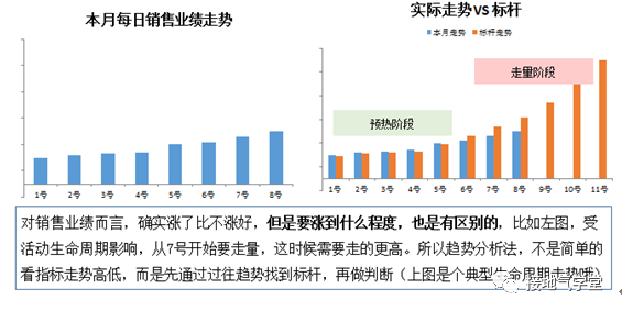做数据分析,连趋势分析法都不会,就白混了! 数据分析方法:趋势分析法