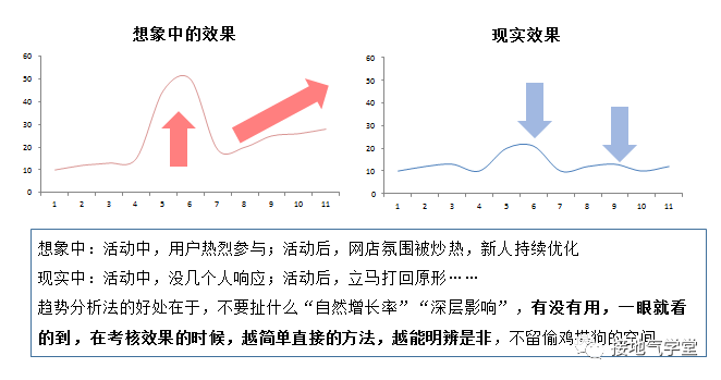做数据分析,连趋势分析法都不会,就白混了! 数据分析方法:趋势分析法