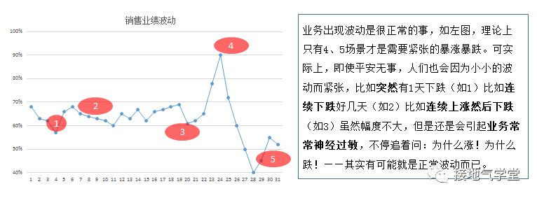 做数据分析,连趋势分析法都不会,就白混了! 数据分析方法:趋势分析法