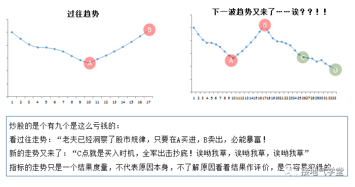 做数据分析,连趋势分析法都不会,就白混了! 数据分析方法:趋势分析法
