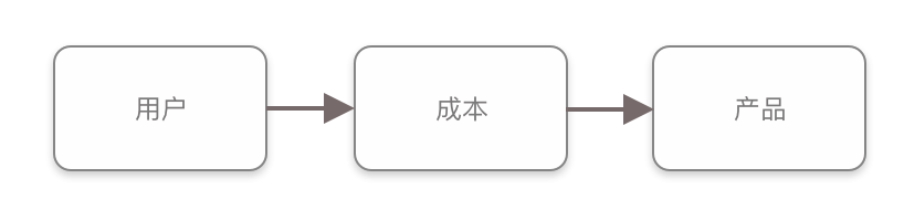 认识需求,才能更好的权衡与决策