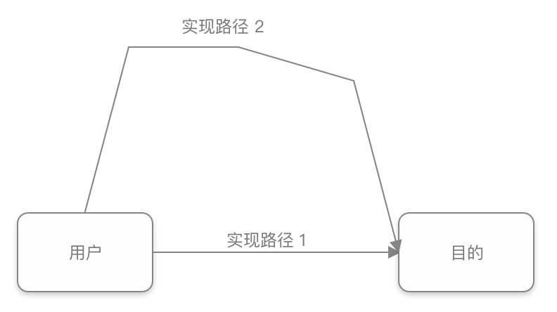认识需求,才能更好的权衡与决策