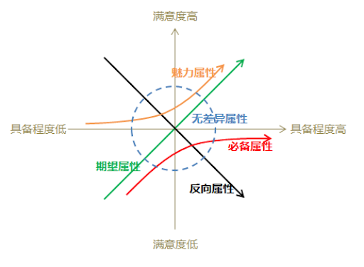 认识需求,才能更好的权衡与决策