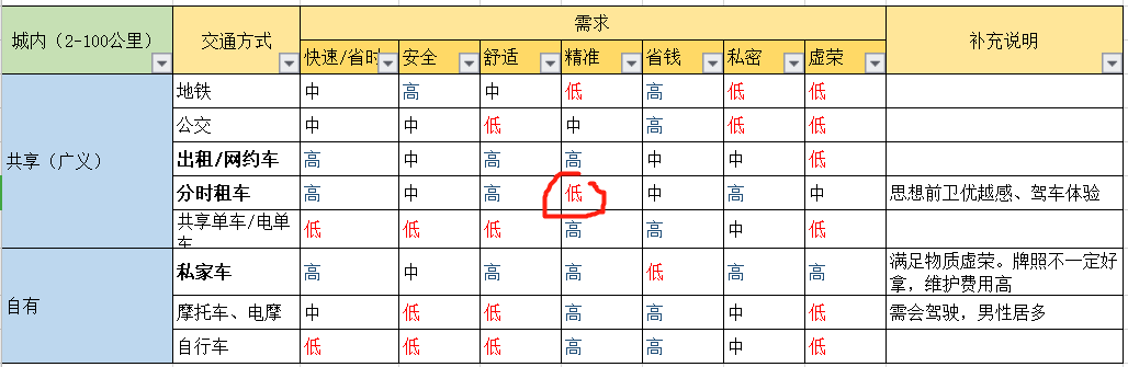 共享汽车取车、还车不便,那为什么不引入“送车员”角色代取车还车?