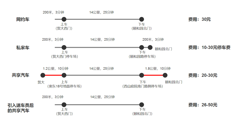 共享汽车取车、还车不便,那为什么不引入“送车员”角色代取车还车?