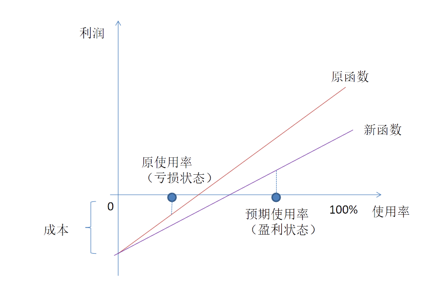 共享汽车取车、还车不便,那为什么不引入“送车员”角色代取车还车?