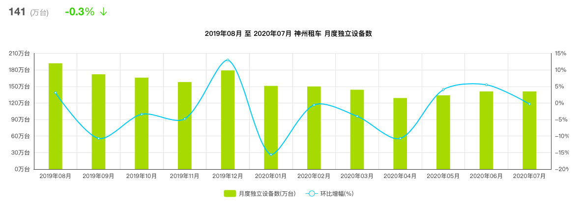 国庆出行竞品分析报告:神州租车 VS 一嗨租车