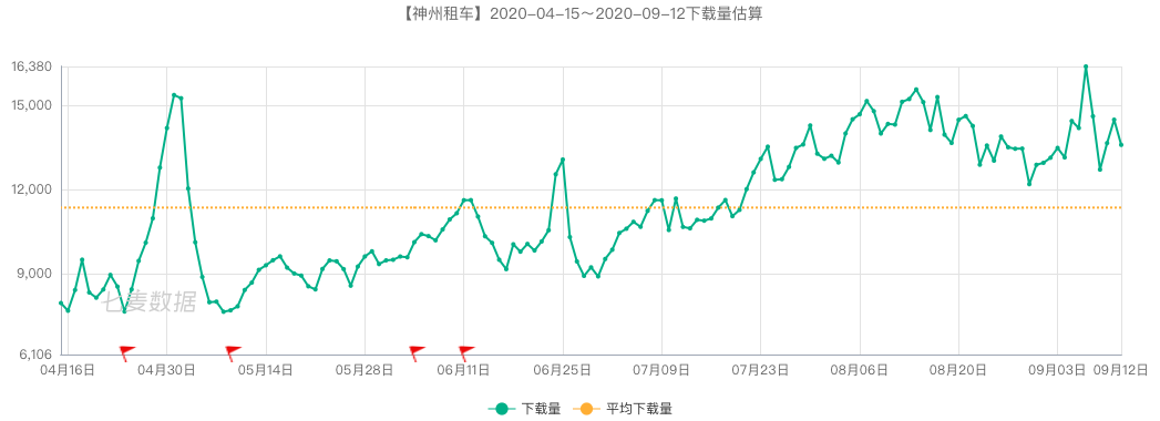 国庆出行竞品分析报告:神州租车 VS 一嗨租车