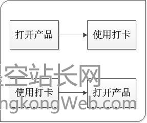 区区一个打卡签到,也有这么多套路