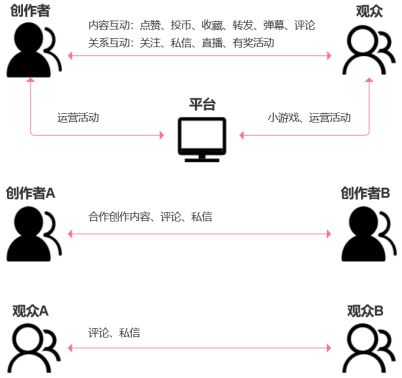 被视作最佳氛围社区的B站,社区互动还有提升空间吗?