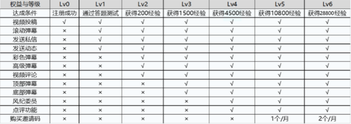 被视作最佳氛围社区的B站,社区互动还有提升空间吗?