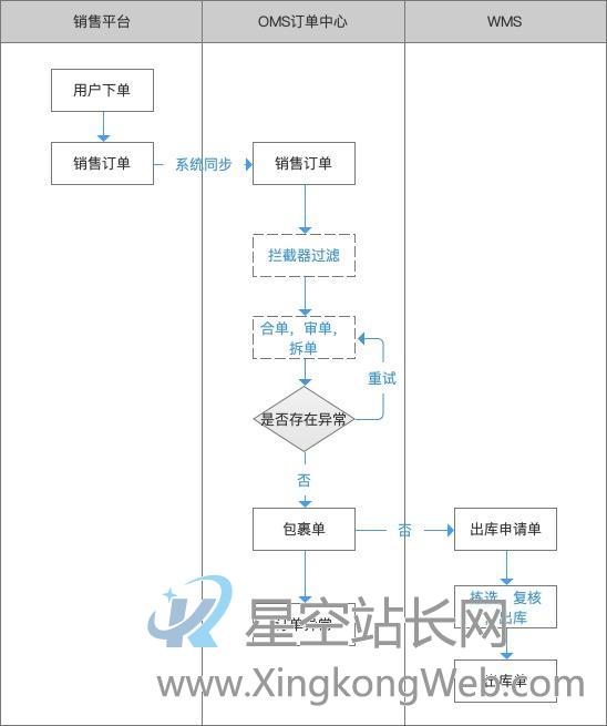 OMS-正向订单管理