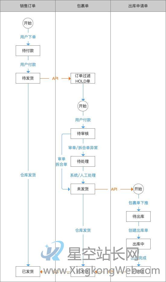 OMS-正向订单管理