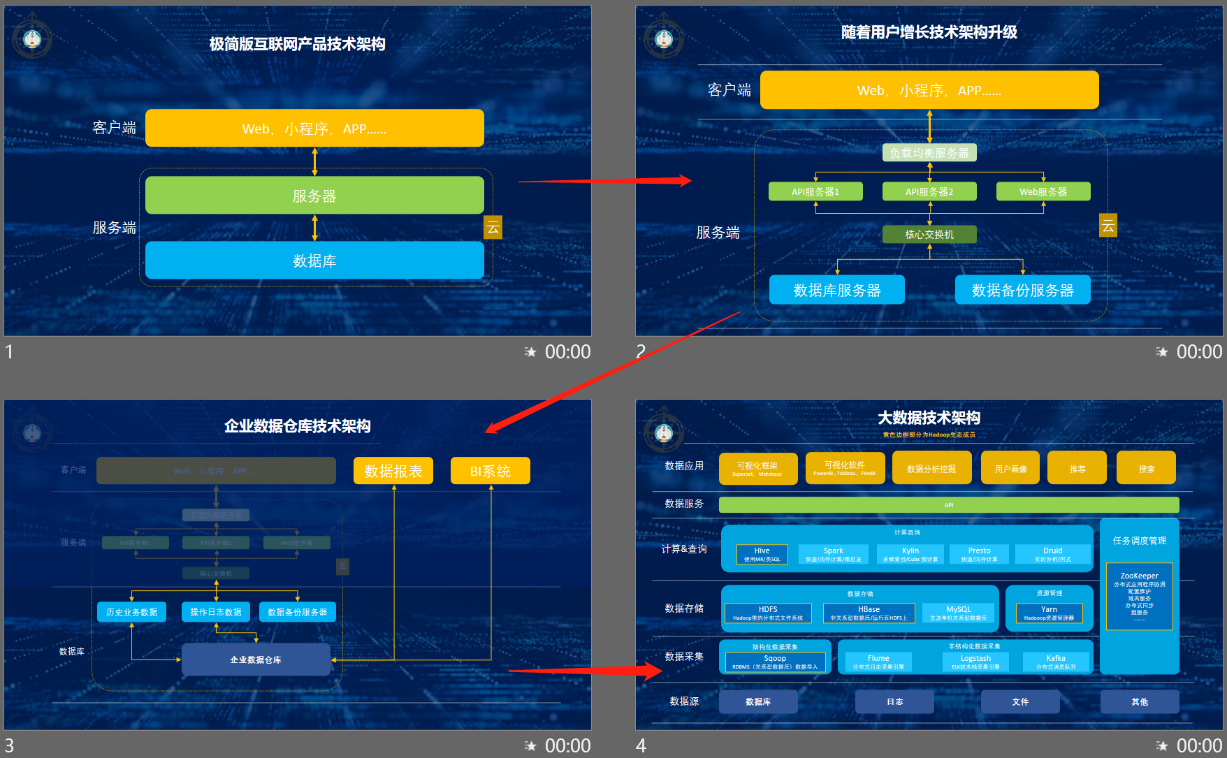 从数据到大数据,数据技术&工具的演变