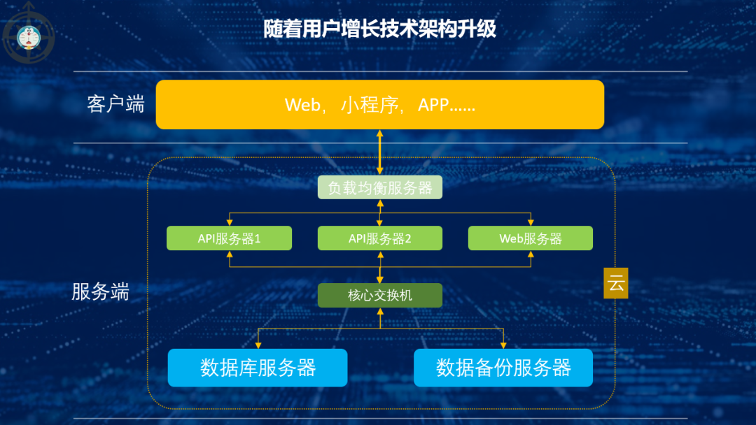 从数据到大数据,数据技术&工具的演变