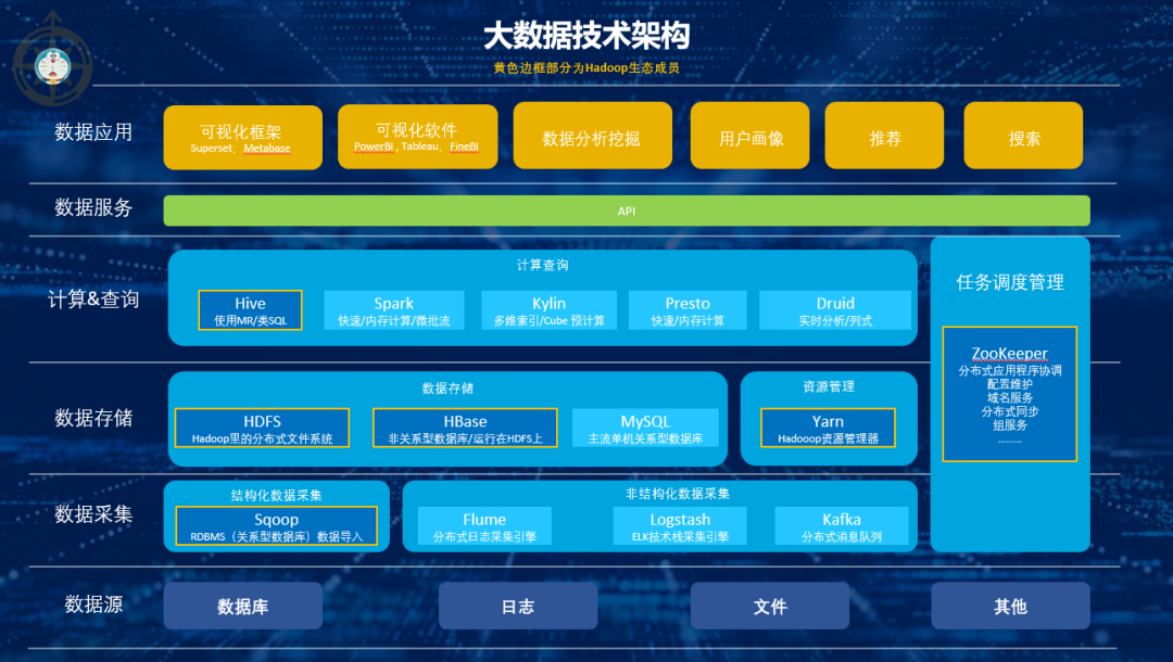 从数据到大数据,数据技术&工具的演变