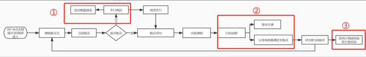 可复制的4个精细化运营方法,让课程转化率提升至52%