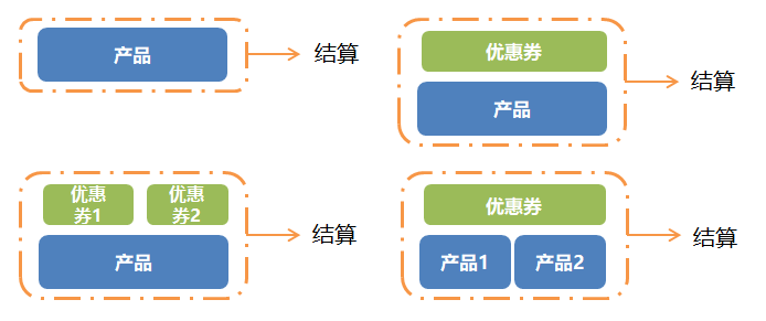 电商优惠券产品分析
