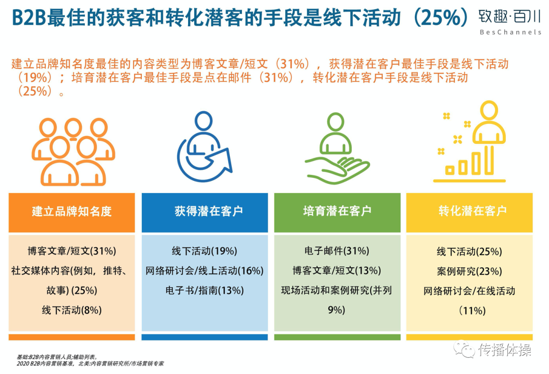 2B营销怎么做? To B 营销应该怎么做?