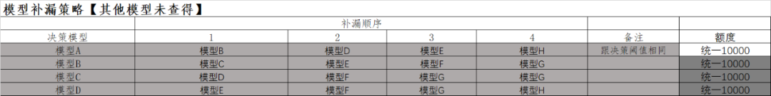 模型在风控策略中用到什么细节?