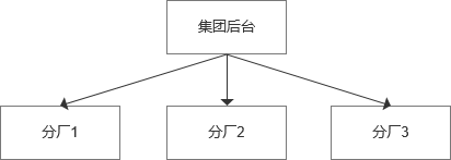 连锁型客户,该如何用最小成本解决复杂需求 连锁型客户,该如何用最小成本解决复杂需求