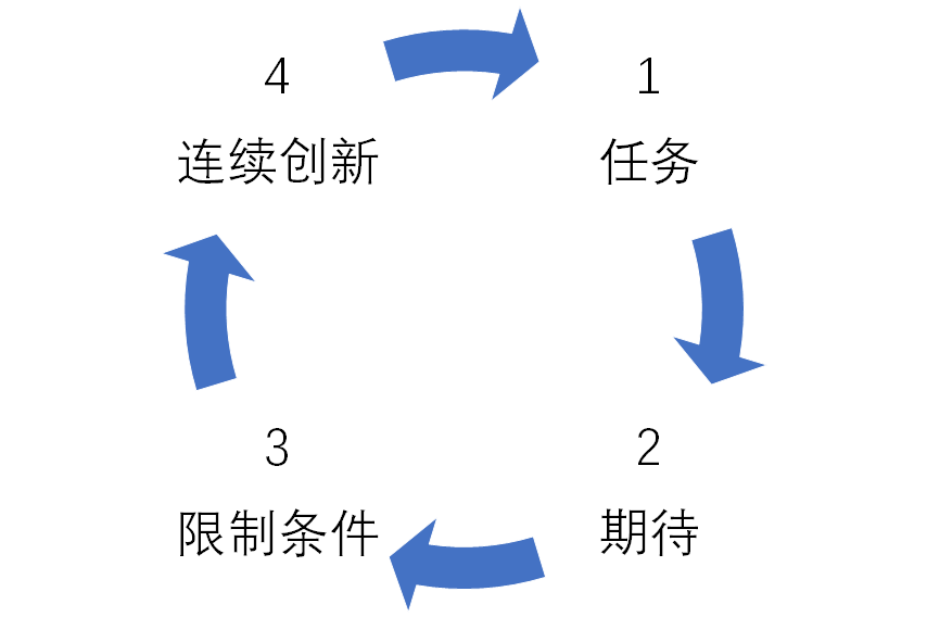 如何打破“封闭式创新”思维?