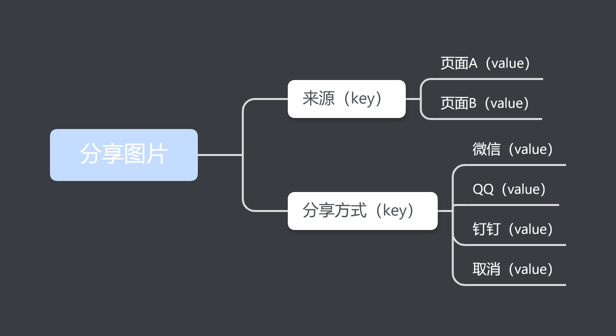 做产品还不会埋点?一篇文章教会你