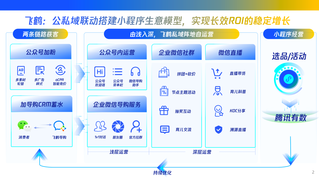 人货场的逻辑变了,对应的增长方法也在变