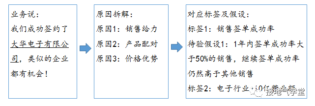 数据分析,如何挖掘潜在业务机会 数据分析,如何挖掘潜在业务机会?