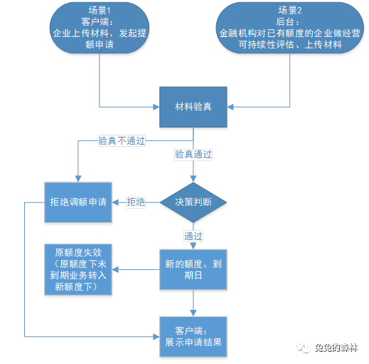 中小微企业产品授信额度管理 中小微企业产品授信额度管理