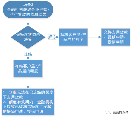 中小微企业产品授信额度管理 中小微企业产品授信额度管理
