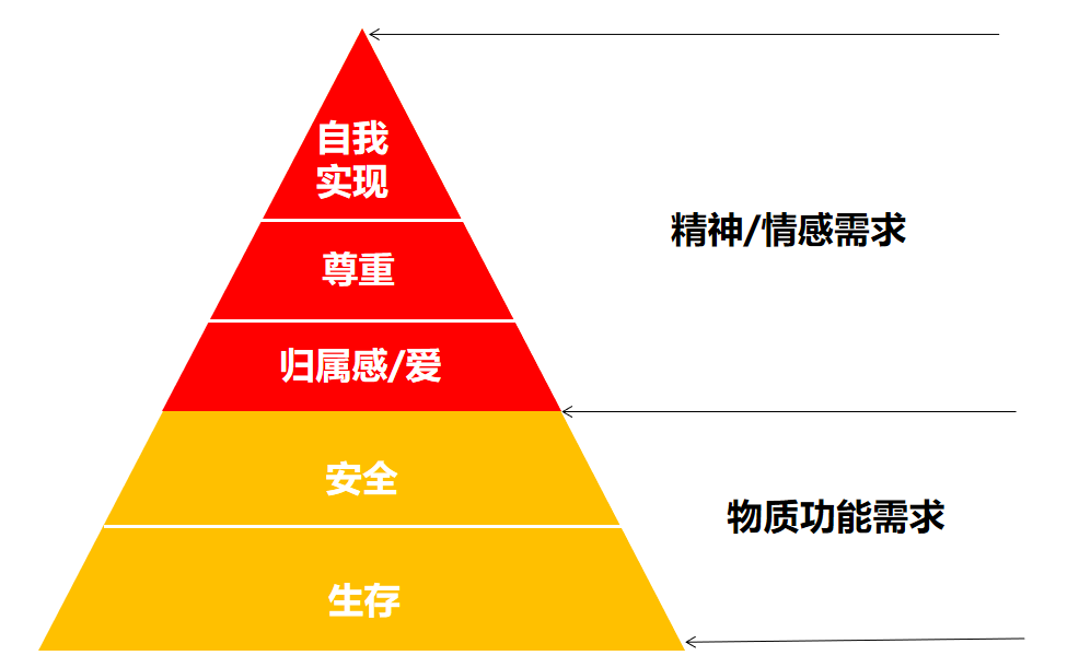 挖掘并激发需求的系统方法!
