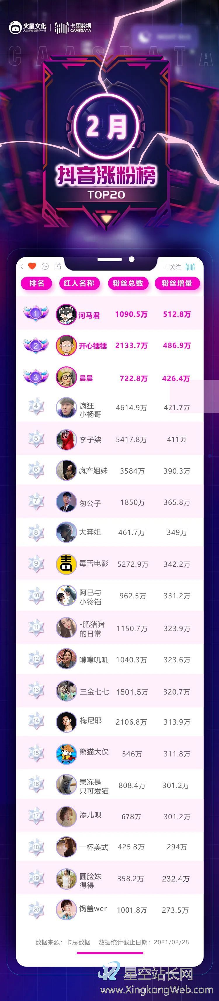 鸟哥笔记,视频直播,卡思数据,抖音,涨粉,行业报告,案例,短视频,抖音,直播 @河马君 两月增粉近900W,有何“奥妙”?
